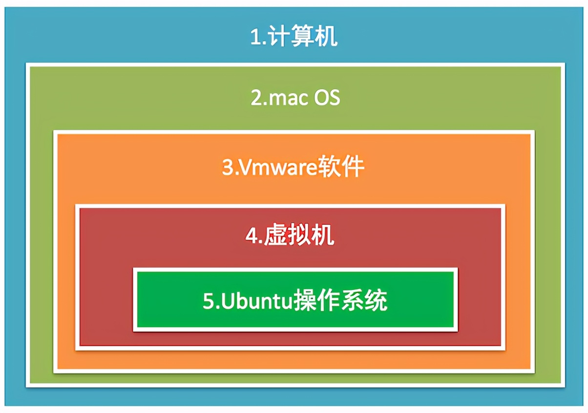 阶段二Linux 高级编程：Linux基础命令一017