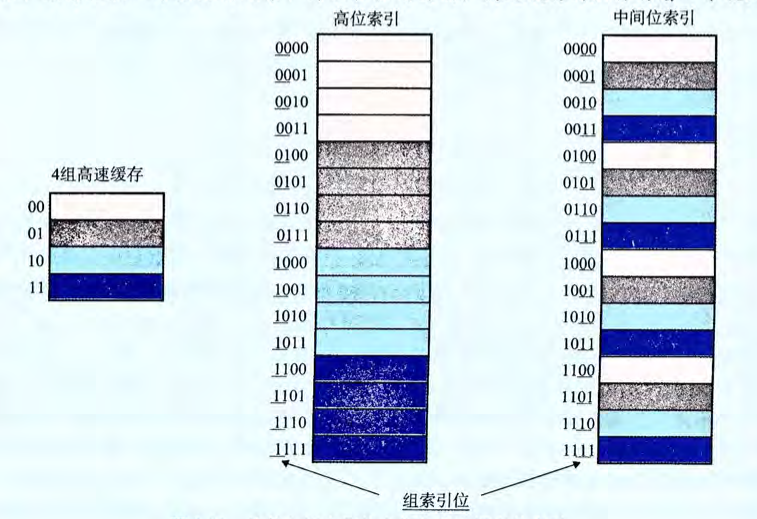 使用中间位做组索引的原因