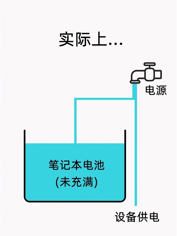 It turns out that it is better to use the laptop when it is always plugged in. You can understand the working principle in just 3 pictures.