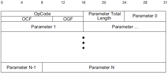 HCI_Command_Packet_Format