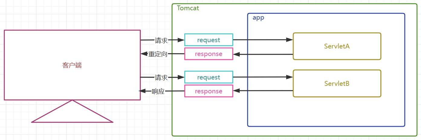 Servlet——个人笔记