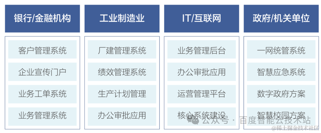 百度智能云加速「低代码+大模型」融合，爱速搭位居 2023 年 IDC 低代码/无代码领导者象限