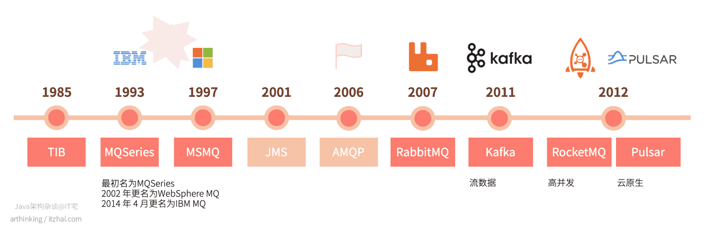 消息队列那么多，为什么建议深入了解下RabbitMQ？