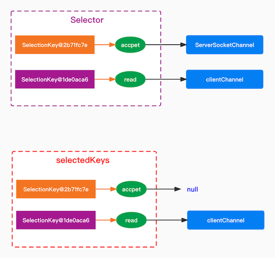 关于 Java NIO 的 Selector 的事儿，这篇文章里面全都有