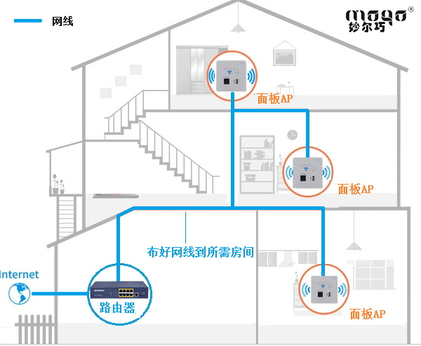 h3cwa2620胖ap设置别墅无线覆盖面板ap方案wi