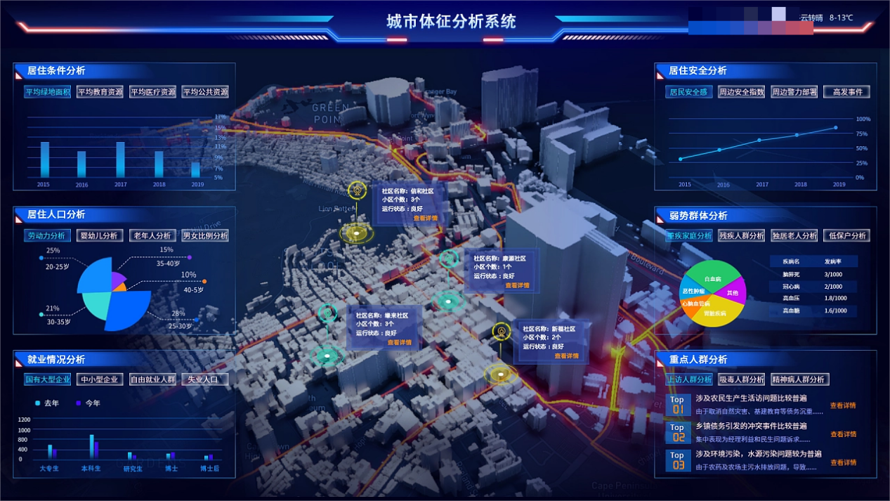 可视化产品与应用智慧城市数据可视化系统通过多个接口将智慧城市基础