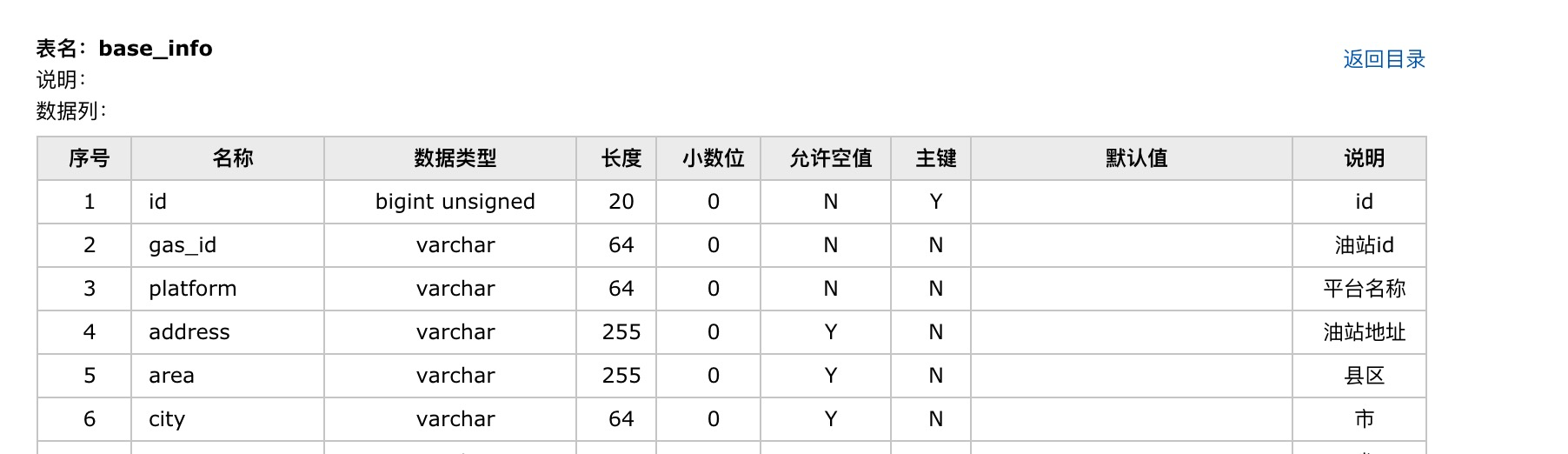 一篇文章！教你如何使用SpringBoot + Screw 一键生成数据库文档