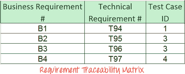 How to Create Requirements Traceability Matrix (RTM)