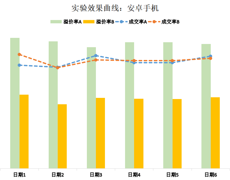 拍卖的价格怎么定？聊聊转转拍卖场的起拍定价算法演变