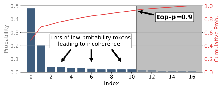 图表显示了 top-p 采样失败的情况。文本显示“大量低概率标记导致不连贯”。