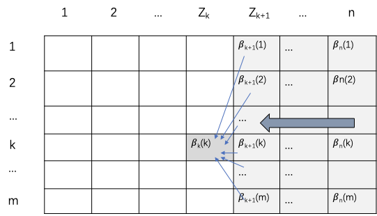 為了給後續使用em算法估計hmm參數鋪平道路, 需要預先了解forward