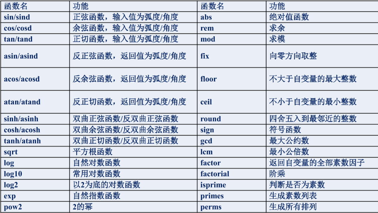 MATLAB——数据及其运算