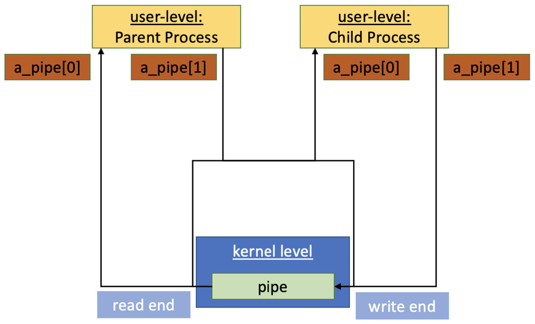 Figure 3.4 – An anonymous pipe communication mechanism