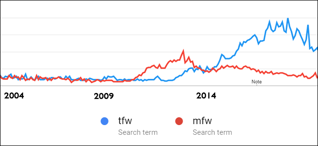 A screenshot of the Google Trends page for "tfw" and "mfw."