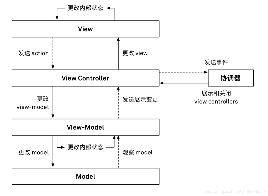 iOS之深入解析App的架构设计_ios 架构 新项目架构从哪些方面考虑?-CSDN博客