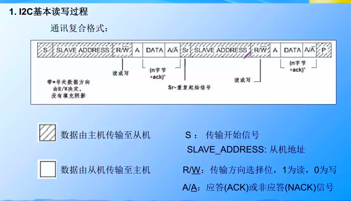 通信复合格式