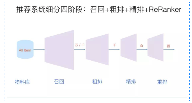 推荐系统架构