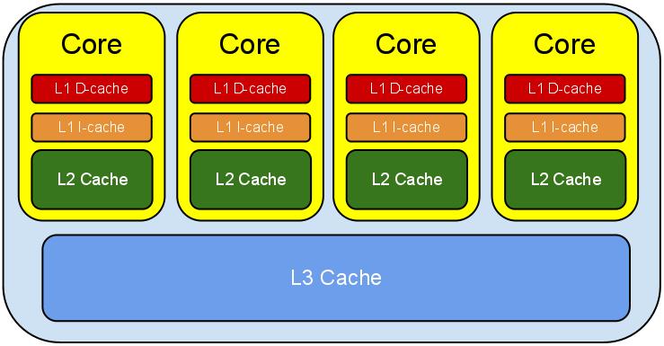 多核處理器快取結構.jpg-47.8kB