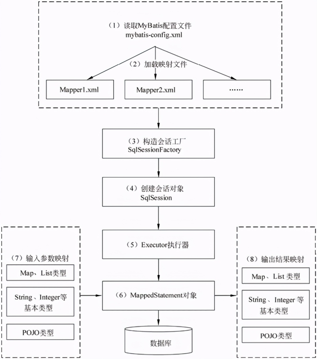 面试官：小伙子，Mybatis的本质和原理说一下