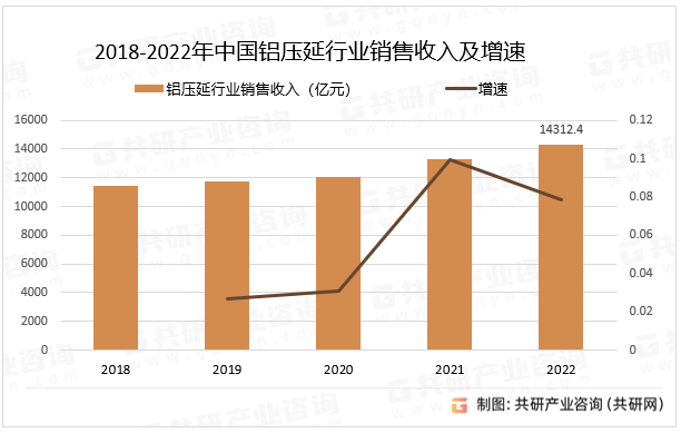 2018-2022年中国铝压延行业销售收入及增速