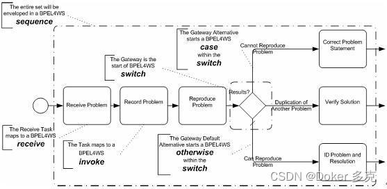 业务流程建模标注(BPMN)详细介绍