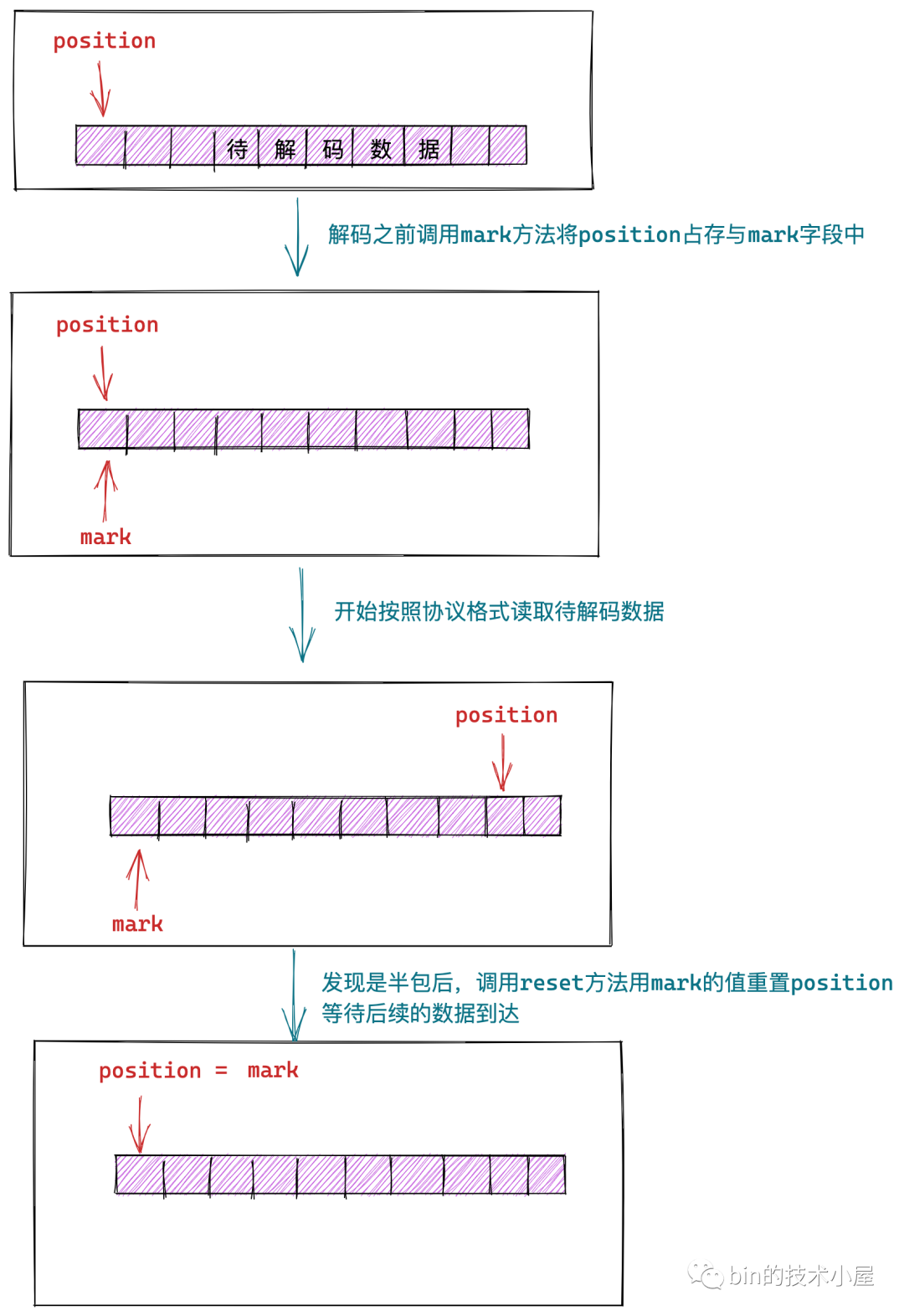 5ea7d30cd3d7e521ccd7eb587efcd290 - 一步一图带你深入剖析 JDK NIO ByteBuffer 在不同字节序下的设计与实现