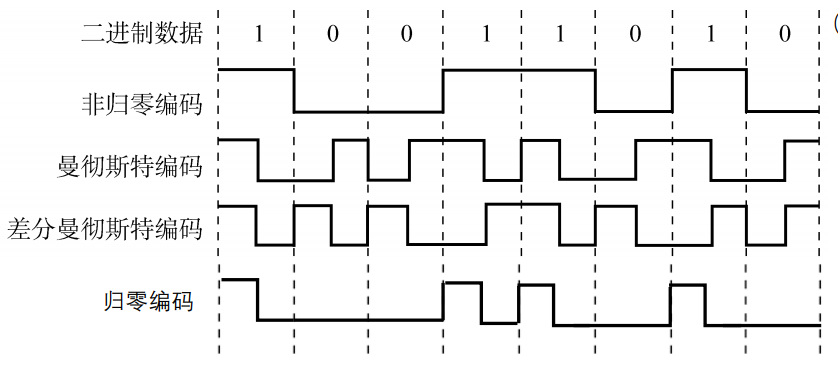 归零编码（RZ）