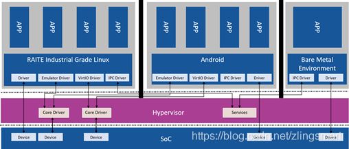高通 虚拟化 linux android,RAITE Hypervisor介绍-CSDN博客