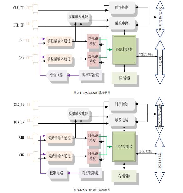 PCI高速数字化仪14位同步模拟量采集卡—PCI8554B_数据采集卡_02