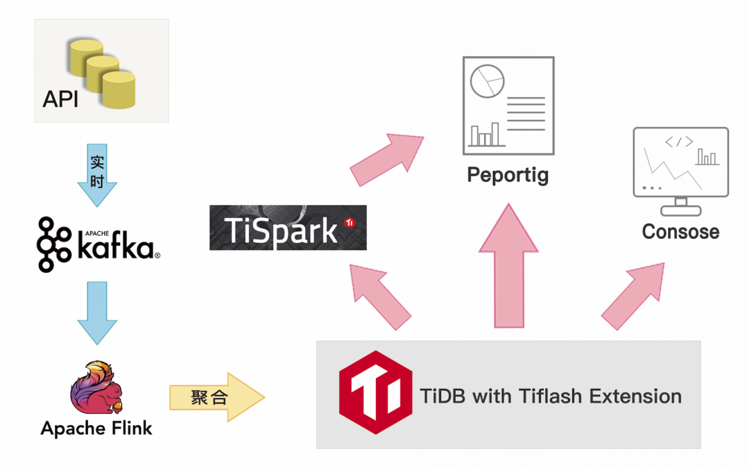 TiDB HTAP 架构图