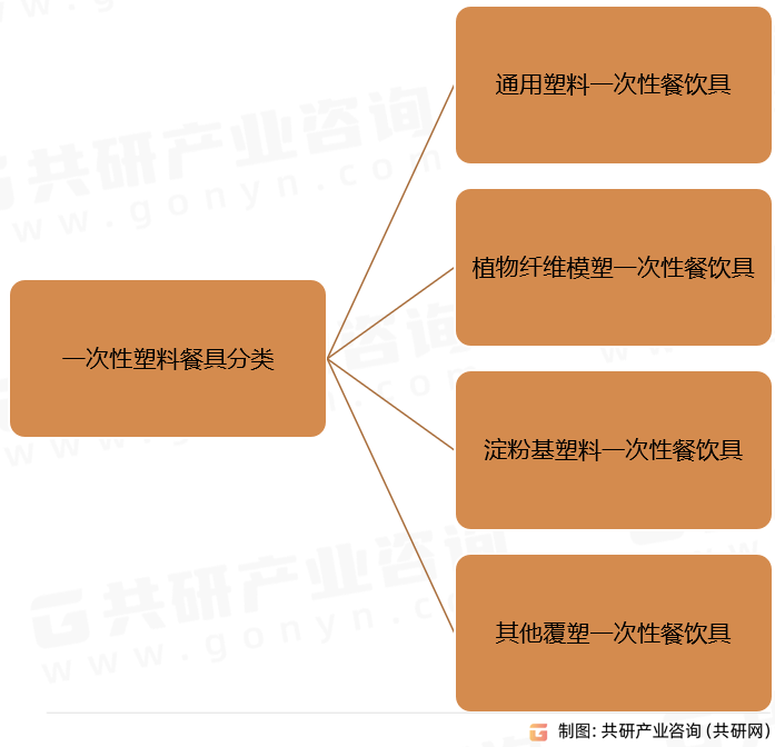 一次性塑料餐具分类