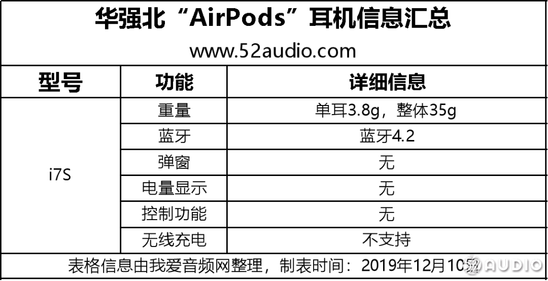 看准网点评没有了我们在华强北入手了10款airpods快