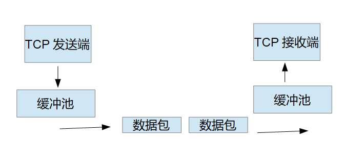 Android TCP client development + TCP adhesive handling + kotlin ...
