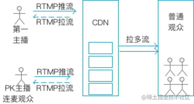 不混流技术架构