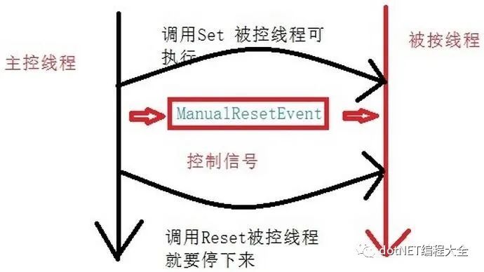 C#中ManualResetEvent用法简介