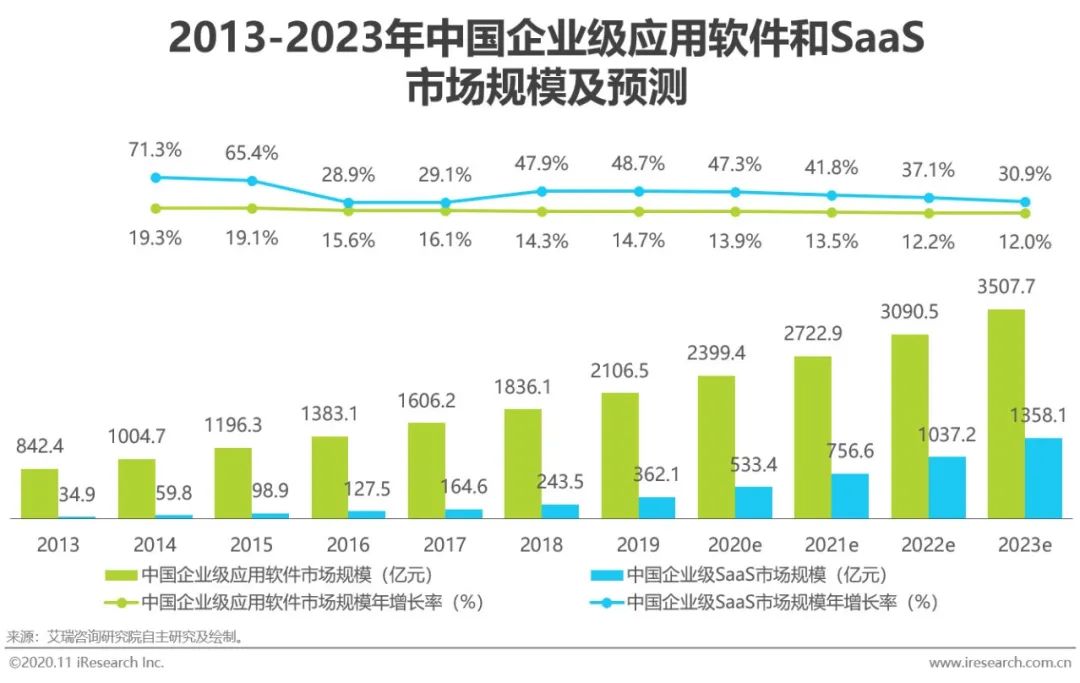 2020年中国企业级SaaS行业研究报告