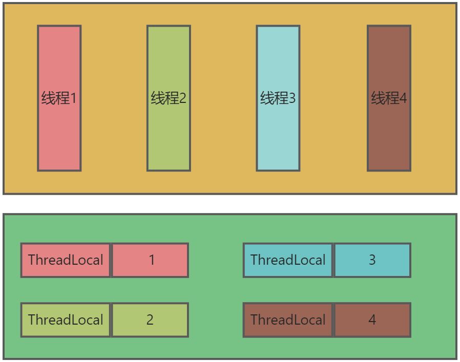 多线程ThreadLocal详细介绍CSDN博客
