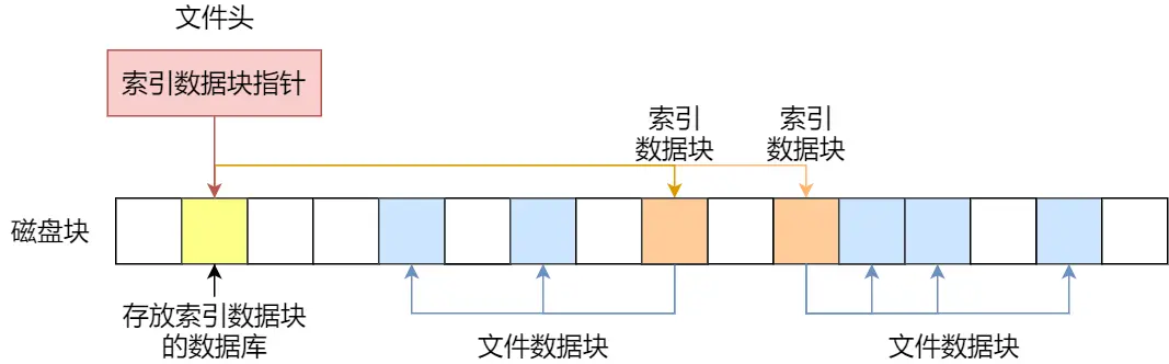 多级索引块.webp