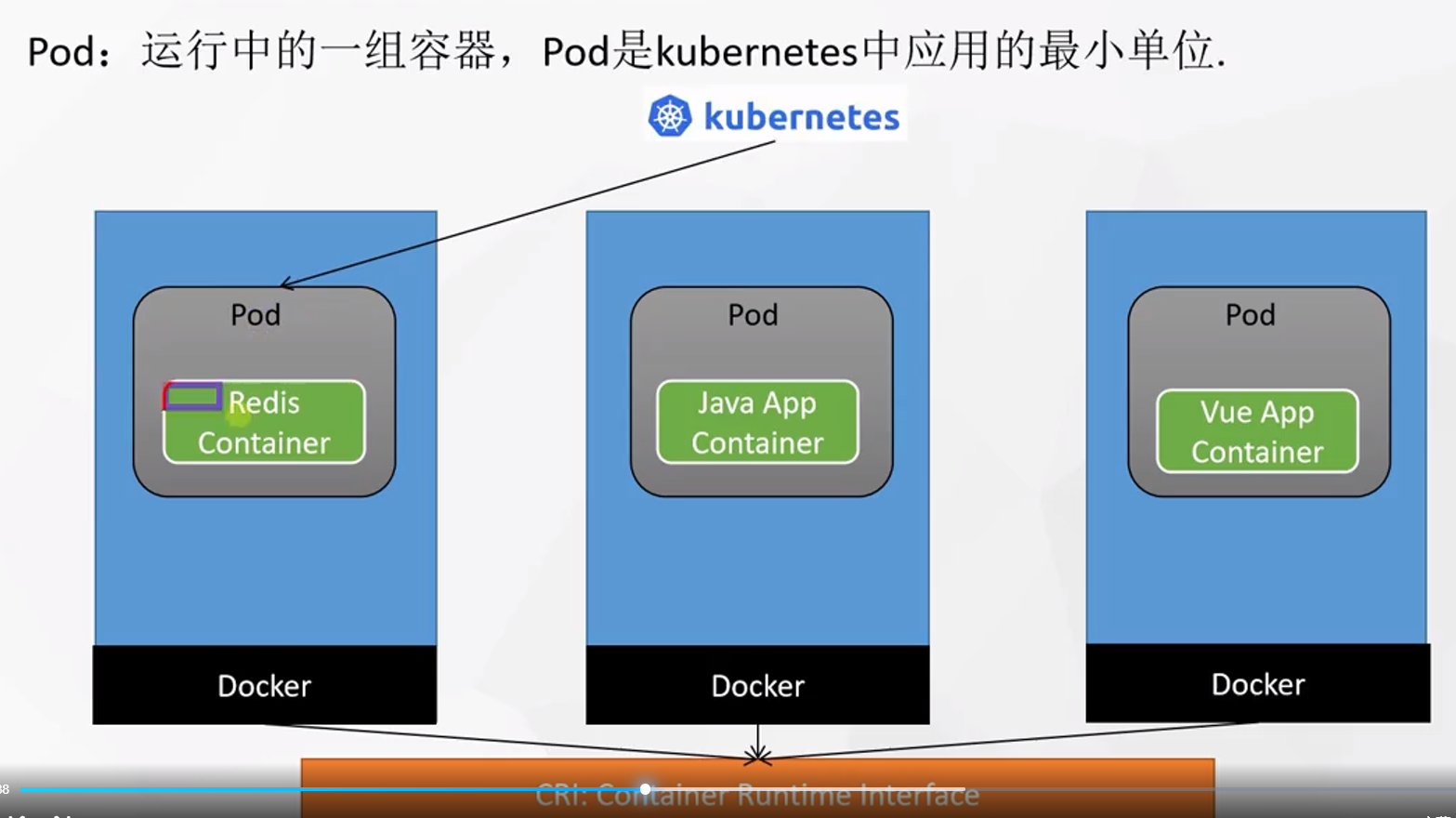 云原生 - Kubernetes基础知识学习