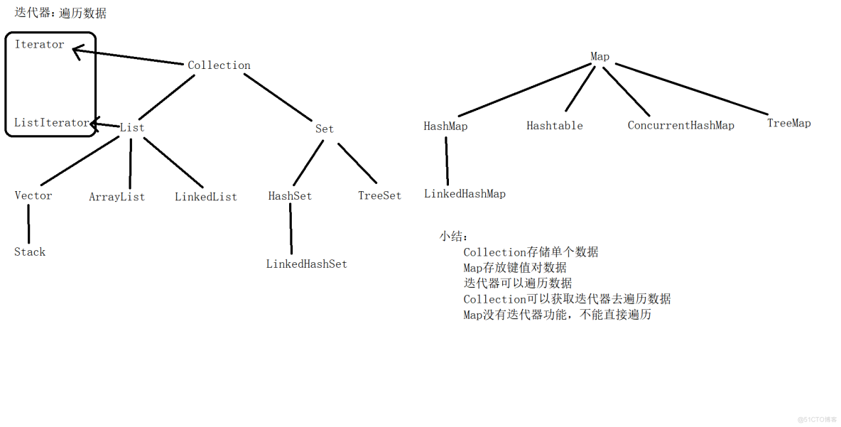 2023年6月12日，LinkedHashMap，Hashtable，ConcurrentHashMap，TreeMap，TreeMap案例_LinkedHashMap