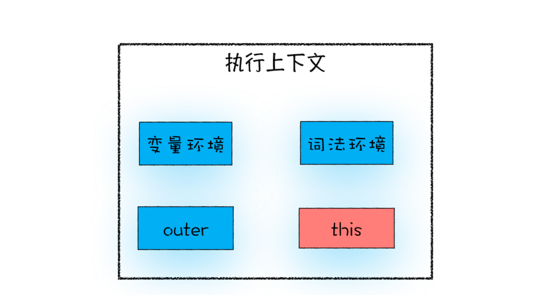 JavaScript中的this指的是什么？