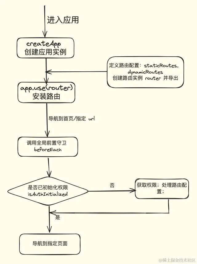 项目实战 | 如何恰当<span style='color:red;'>的</span>处理 <span style='color:red;'>Vue</span> <span style='color:red;'>路</span><span style='color:red;'>由</span><span style='color:red;'>权限</span>