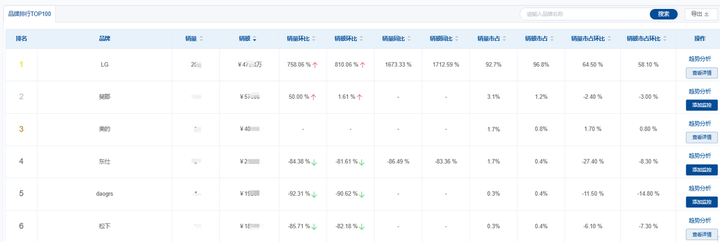 京东数据产品：8月大家电市场增长类目市场数据分析