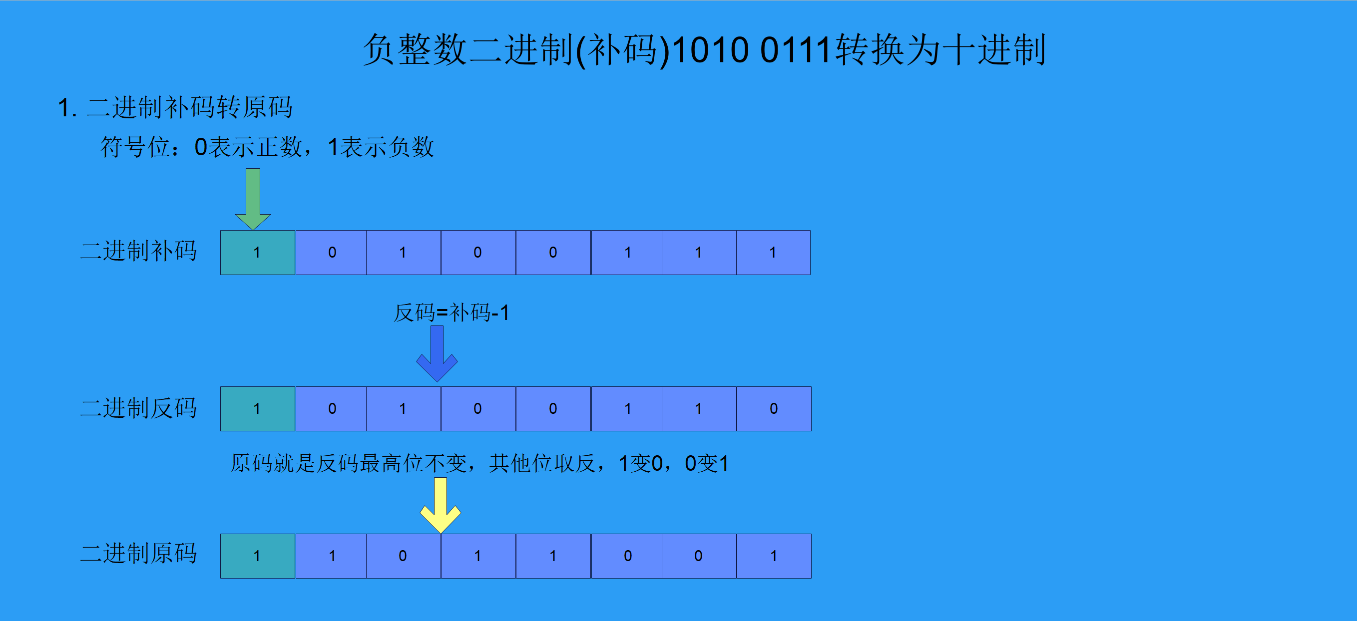 负整数二进制(补码)1010 0111转换为十进制