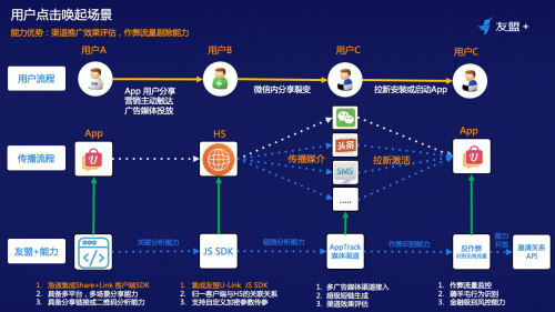 巧用友盟ushareulink玩转裂变营销