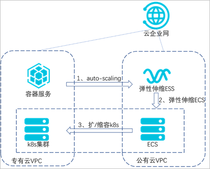 图1：容器服务弹性伸缩原理图.png