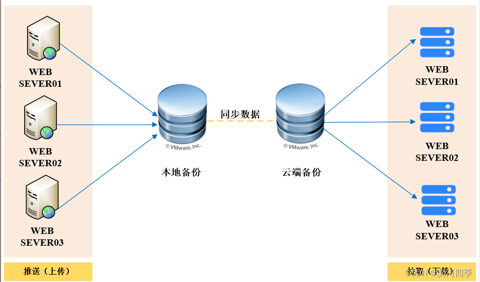 【Linux】Rsync基于rsync-daemon认证的使用（rsync服务端与客户端发配置、排错思路、使用示例、优缺点及使用场景）