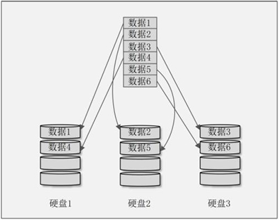 RAID 0示意图