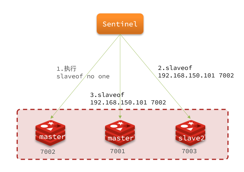 Redis 哨兵机制的工作原理——Java全栈知识（22）