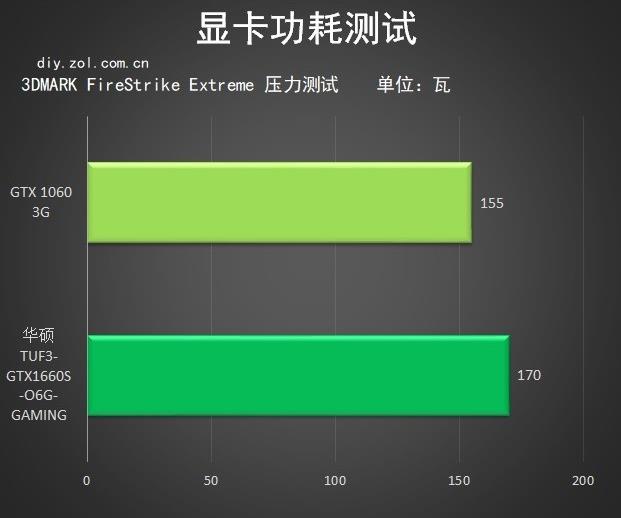 1660s功耗多少w_华硕GTX1660S功耗及散热对比GTX1060 3G 这才是甜品显卡的优势